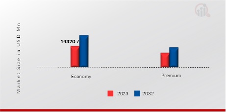 UK Menswear Market, by price range, 2023 & 2032 