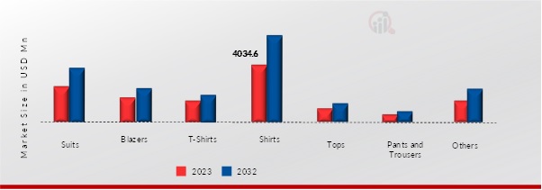 UK Menswear Market, by product type, 2023 & 2032 