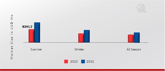 UK Menswear Market, by season, 2023 & 2032