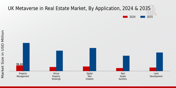 UK Metaverse in Real Estate Market Application Insights