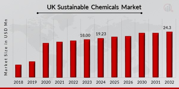 UK Sustainable Chemicals Market Overview