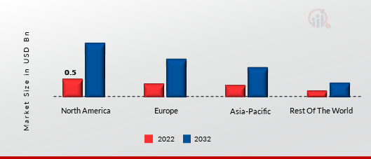 ULTRA-WIDEBAND MARKET SHARE BY REGION