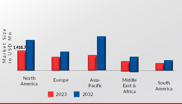 UNMANNED UNDERWATER VEHICLE (UUV) MARKET SIZE BY REGION 2023 VS 2032