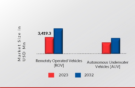 UNMANNED UNDERWATER VEHICLE (UUV) MARKET, BY TYPE, 2023 VS 2032 