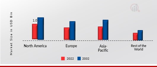 URBAN AIR MOBILITY MARKET SHARE BY REGION 2022 (USD Billion)