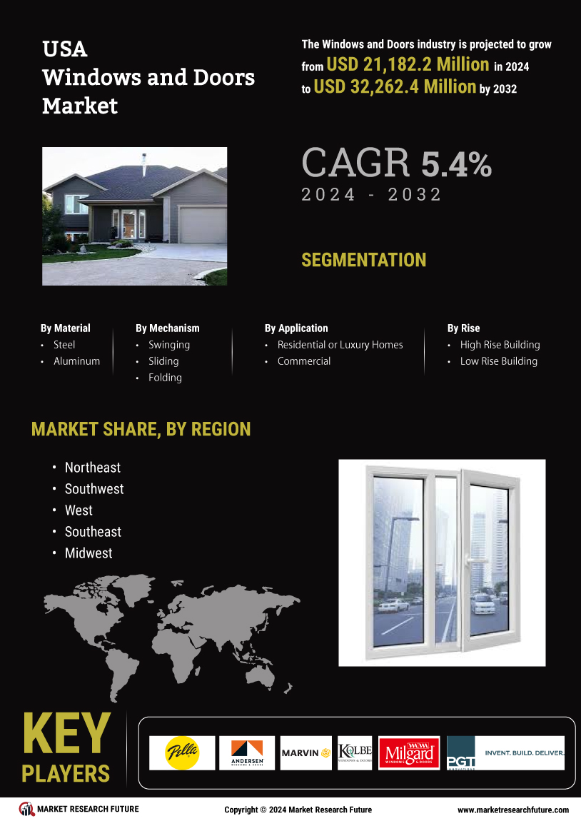 US Windows and Doors Market