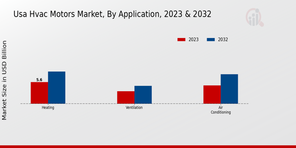 USA HVAC Motors Market Application Insights