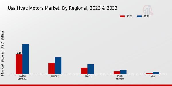 USA HVAC Motors Market Regional Insights