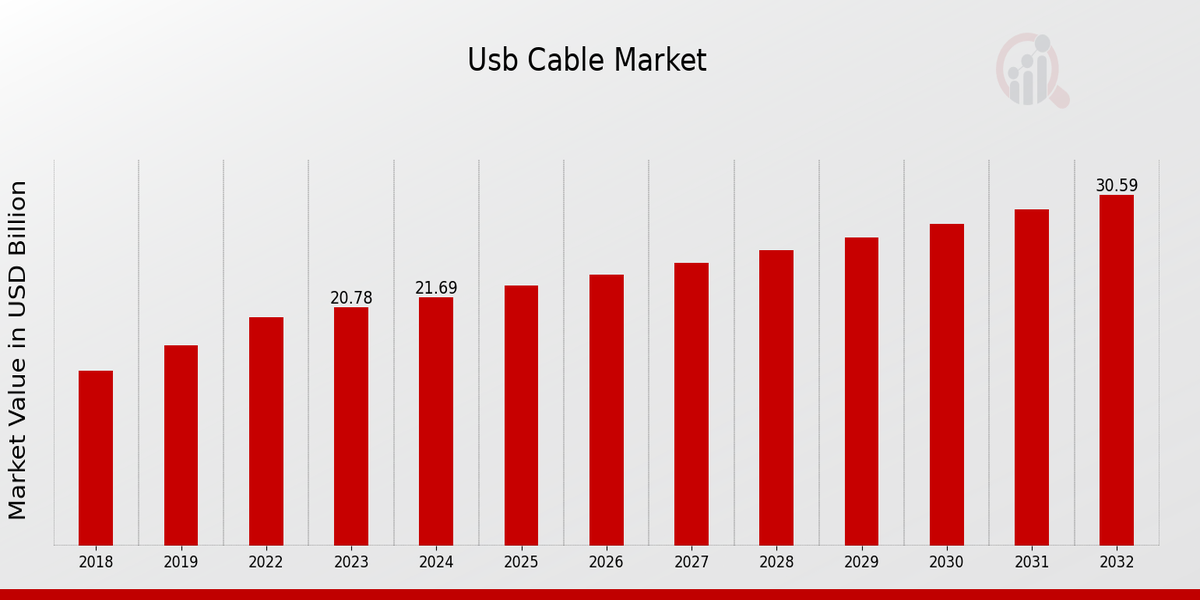 USB Cable Market Overview