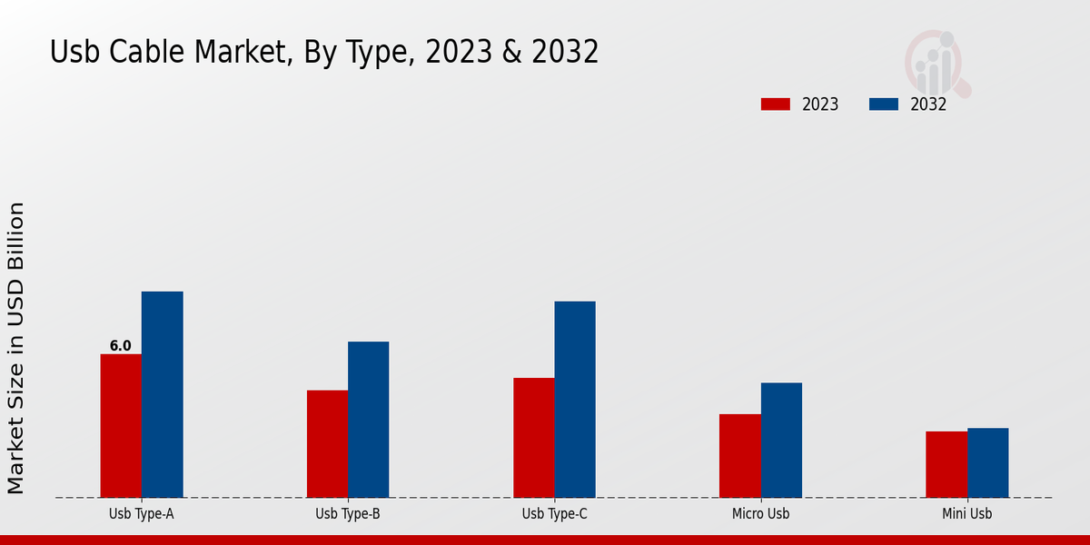 USB Cable Market Type Insights