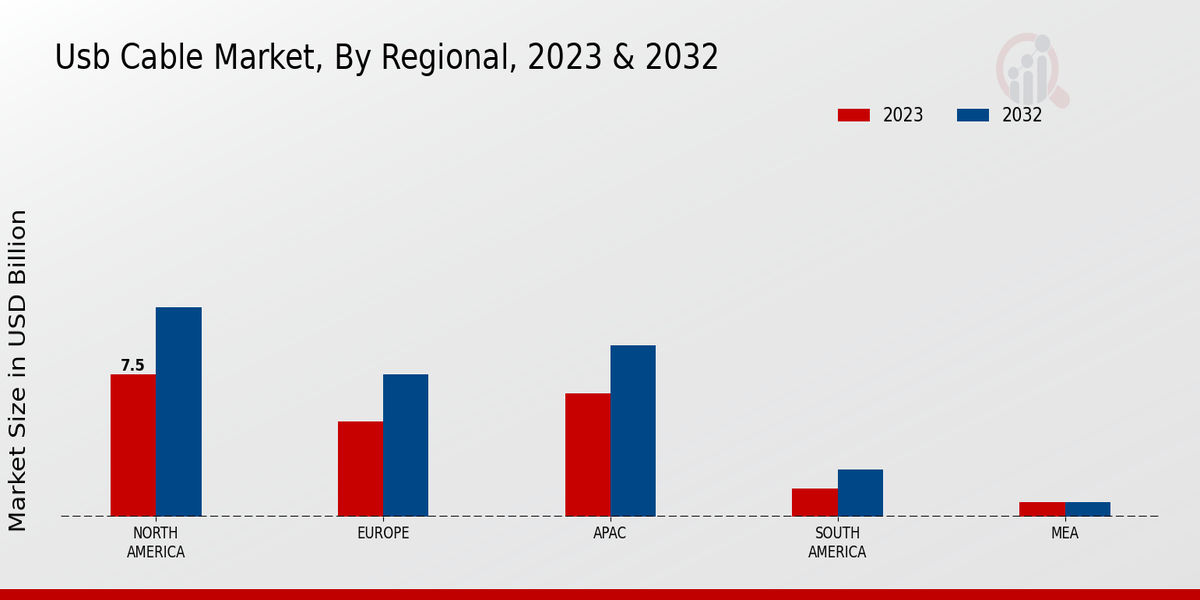 USB Cable Market Regional Insights