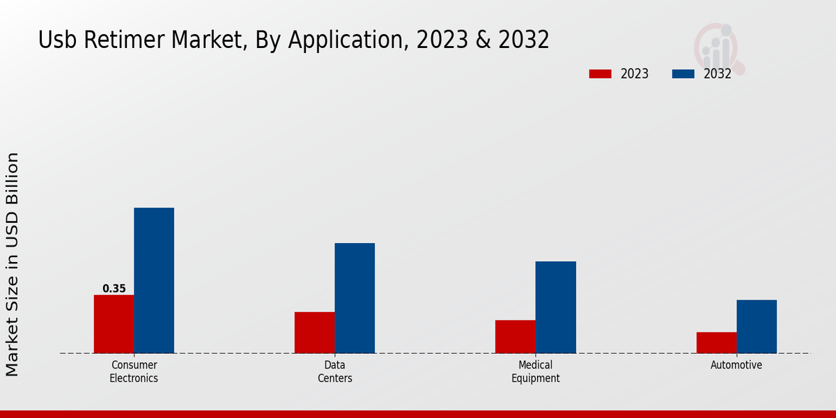 USB Retimer Market Application Insights