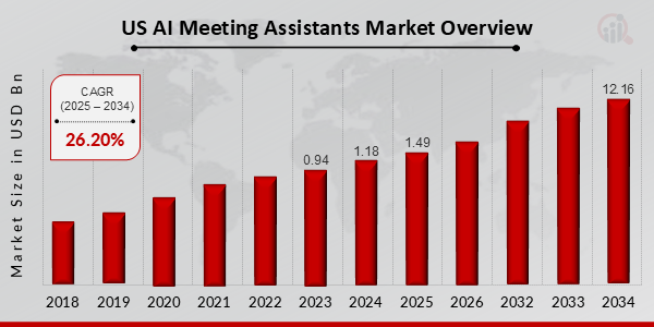 US AI Meeting Assistants Market Overview 2025-2034