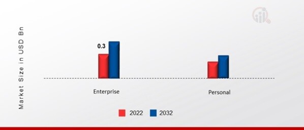 US AI Meeting Assistants Market, by Application, 2022 & 2032 (