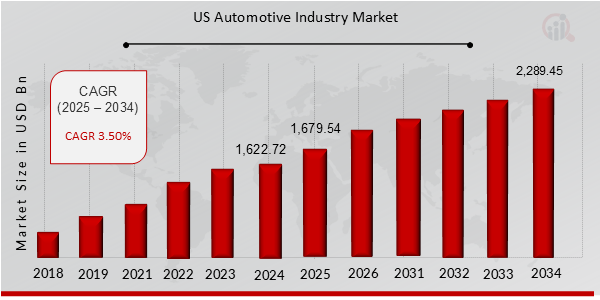 US Automotive Industry Market Overview