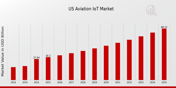 US Aviation IoT Market size