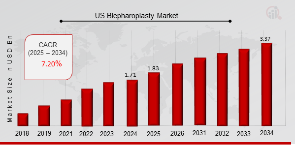 US Blepharoplasty Market Overview