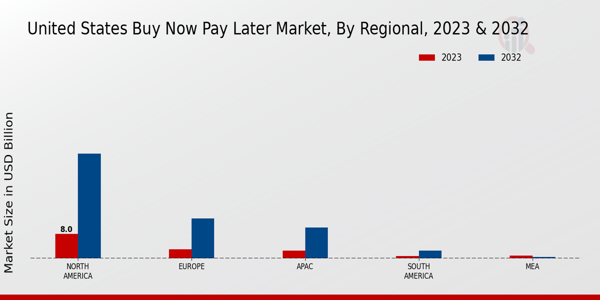 US Buy Now Pay Later Market Regional Insights