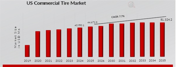 US COMMERCIAL TIRE MARKET VALUE (2019-2035) 