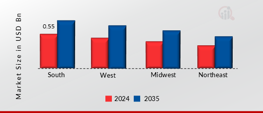US COMPUTED TOMOGRAPHY (CT) MARKET SHARE BY REGION 2024 AND 2035 