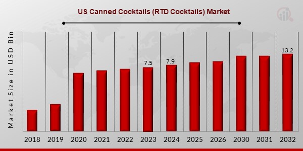 US Canned Cocktails (RTD Cocktails) Market Overview