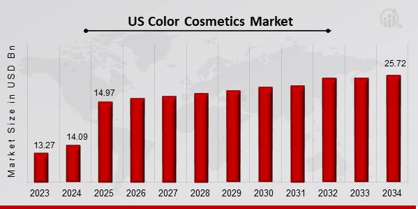 US Color Cosmetics Market