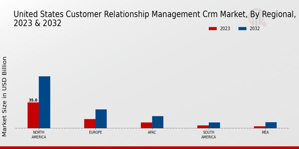 US Customer Relationship Management Market Regional Insights