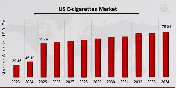 US E-cigarettes Market Overview