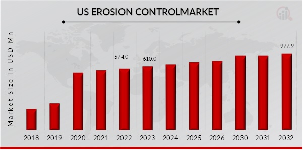 US Erosion Control Market Overview