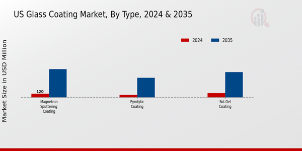 US Glass Coating Market segment