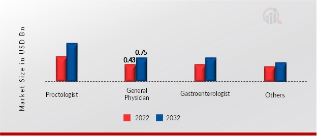 US HEMORRHOIDS TREATMENT MARKET, BY INDICATION, 2022 & 2032 