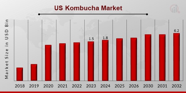 US Kombucha Market Overview