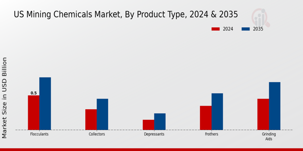 US Mining Chemicals Market Product Type Insights