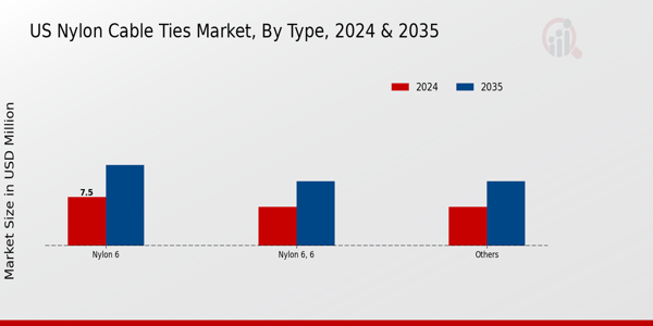US Nylon Cable Ties Market Type Insights
