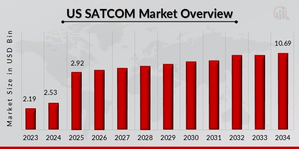 US SATCOM Market Overview