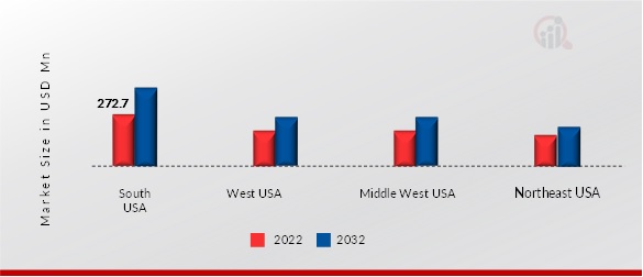 US Security Safes Market, by Region, 2023 & 2032