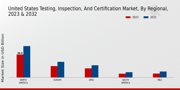 US Testing Inspection Certification Market Regional Insights