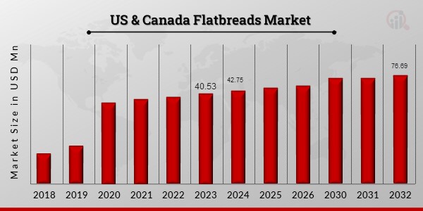 US & Canada Flatbreads Market1