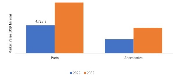 Car Accessories Market Size, Growth Opportunities 2023-2032