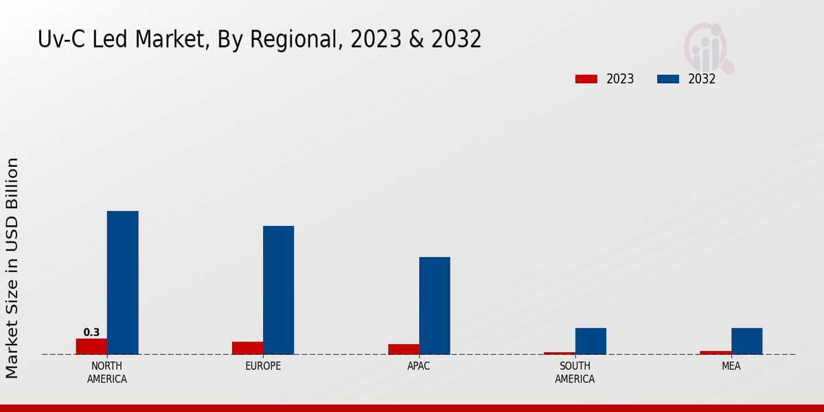 UV-C LED Market Regional Insights