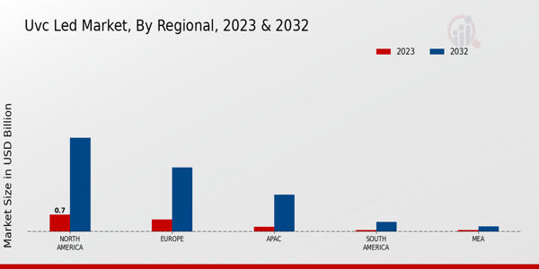 UVC LED Market Regional Insights