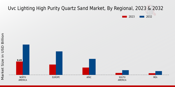 UVC Lighting High-purity Quartz Sand Market Regional Insights