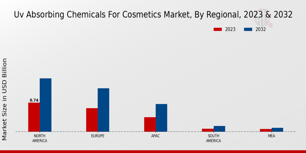 UV Absorbing Chemicals for Cosmetics Market Regional Insights  