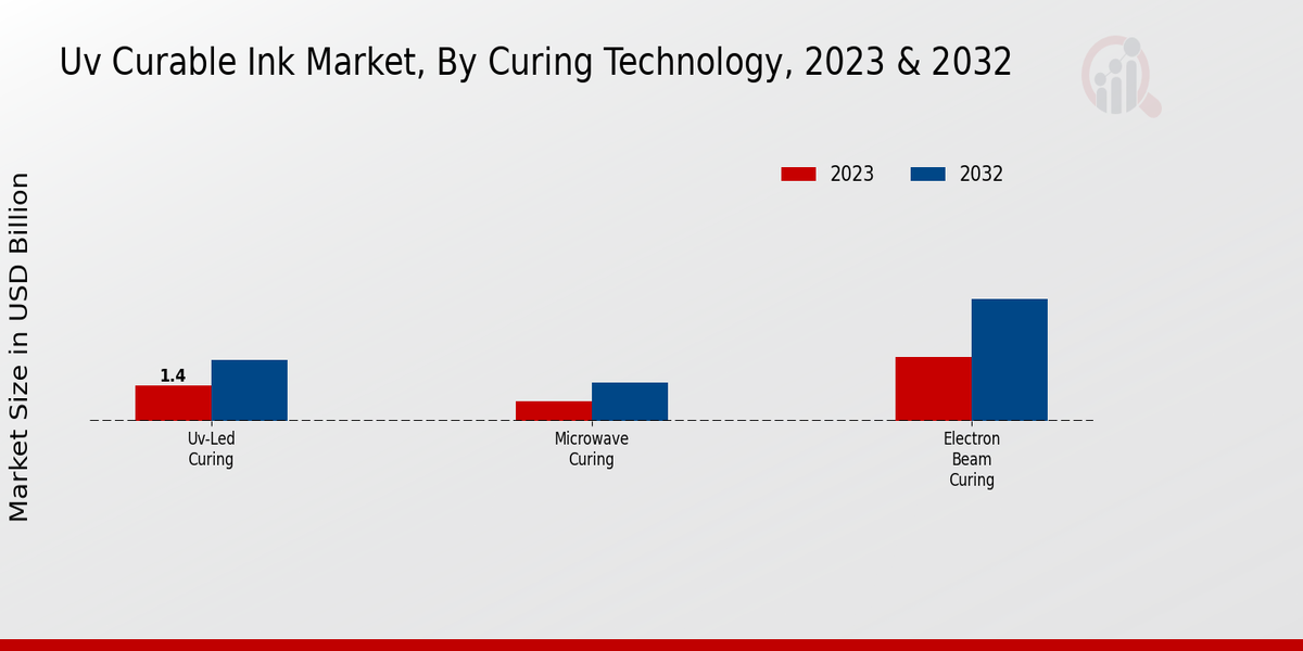 UV Curable Ink Market By Curing Technology