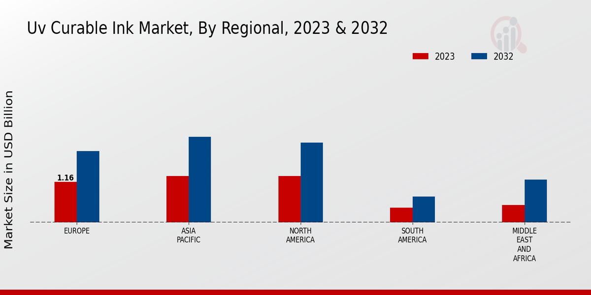 UV Curable Ink Market By Regional