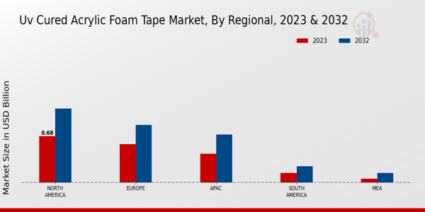 UV Cured Acrylic Foam Tape Market Regional Insights