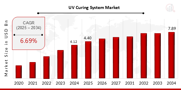 Global UV-Curing System Market Overview