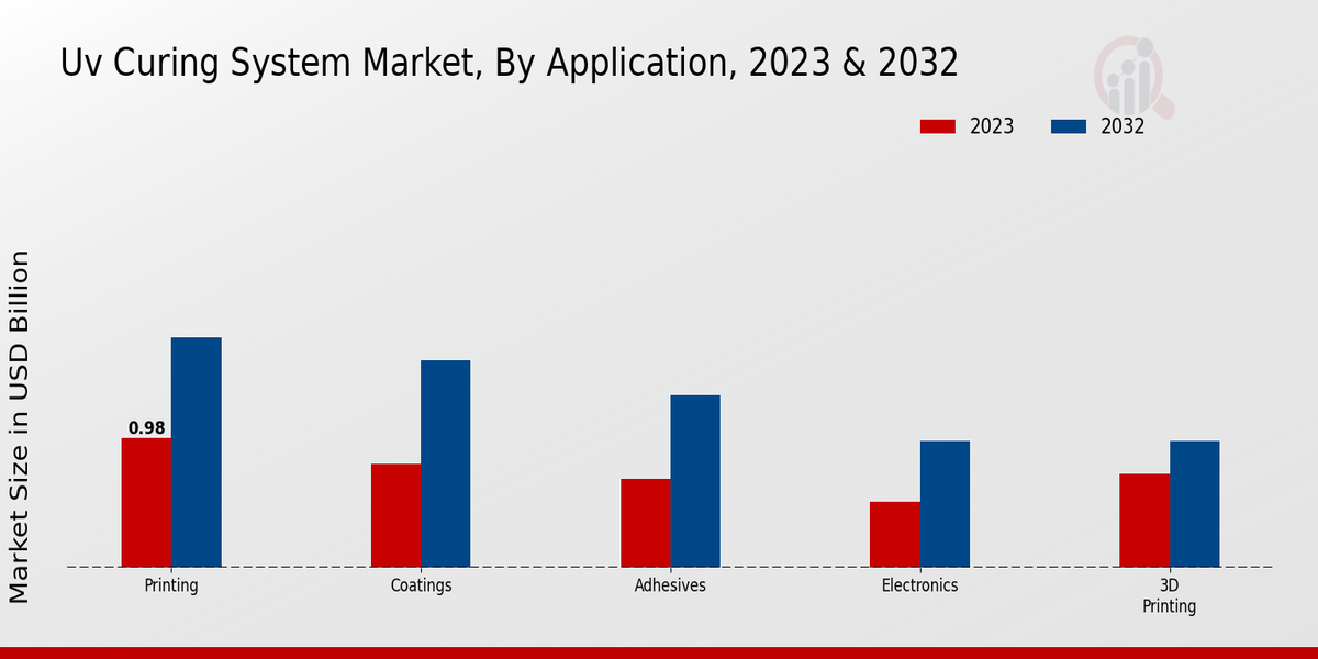 UV-curing System Market Application Insights 