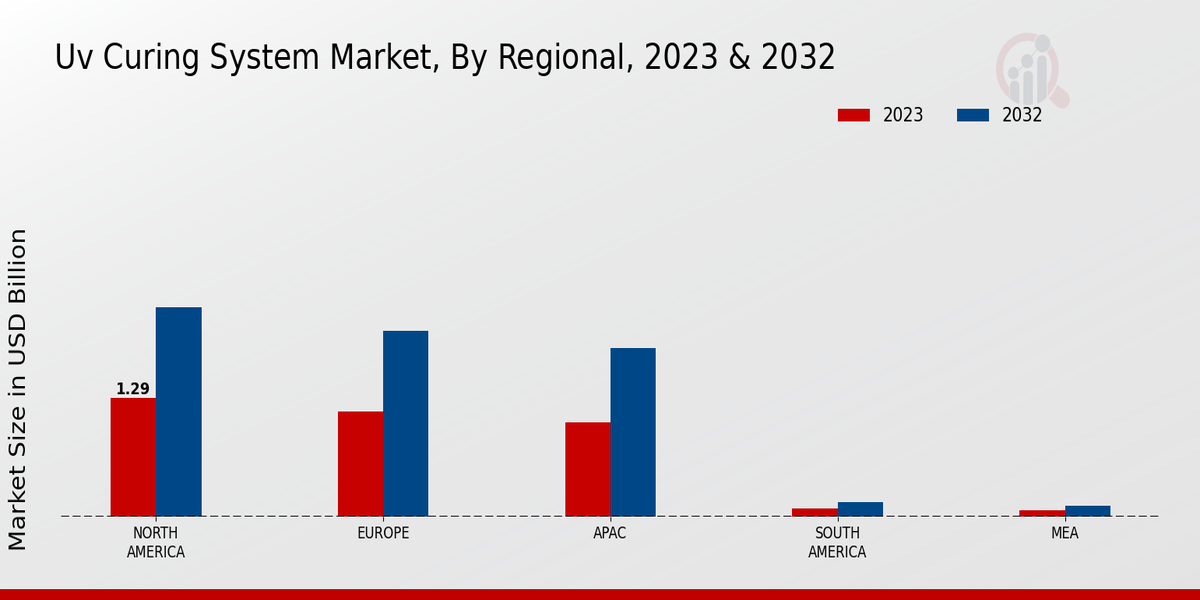 UV-curing System Market Regional Insights 