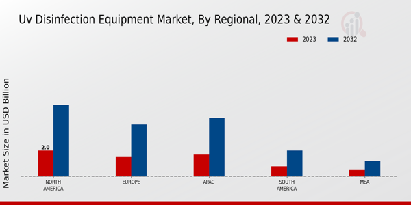 UV Disinfection Equipment Market Regional Insights